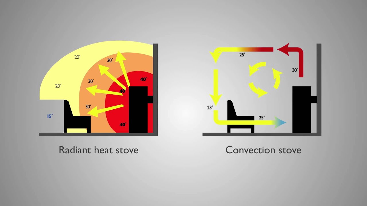 Guide to selecting a wood burning stove
