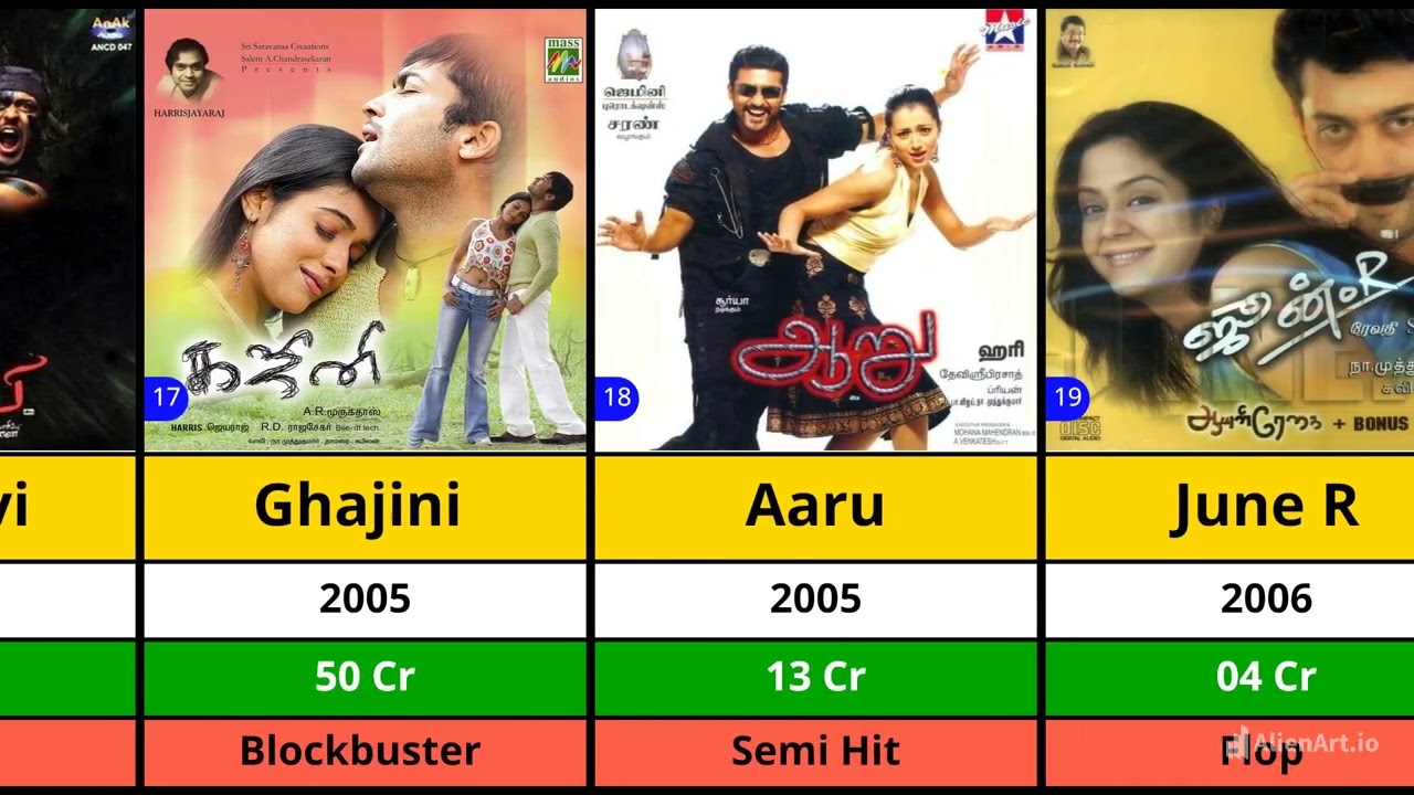Surya All Hits And Flops Movies List | Karuppu | Retro | Kanguva | Soorarai Pottru | Jai Bhim