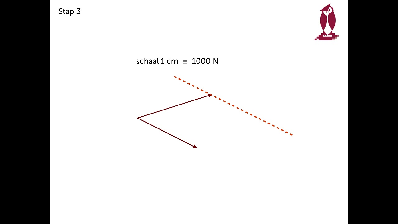parallellogram methode