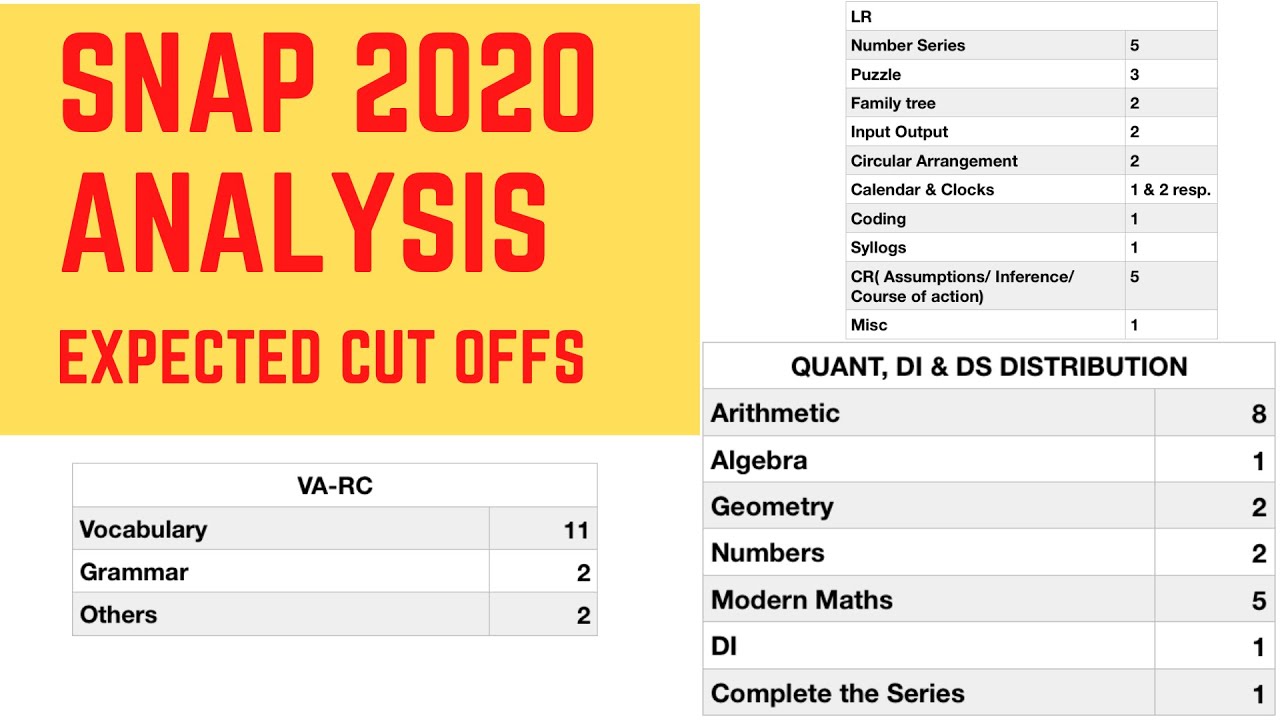 SNAP 2020 analysis | Expected cut offs for SIBM & SCMHRD.