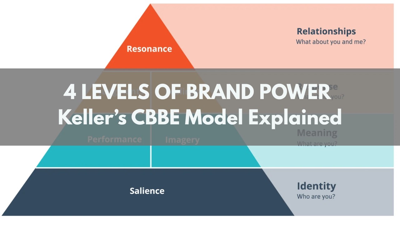 How Strong Brands Are Built | Keller&rsquo;s Brand Equity Model Explained #markoinsights #brandidentity