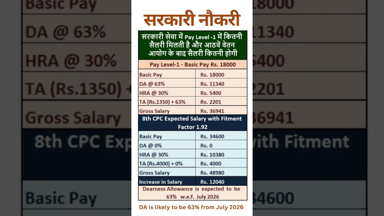 8th Pay Commission - Expected salary hike in Pay Level-1