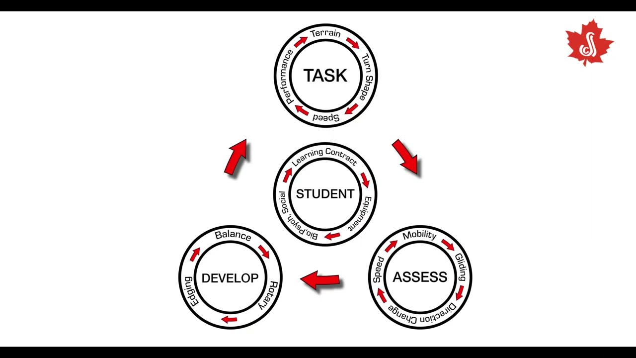 CSIA - Level 1 Skiing Standard - 2026