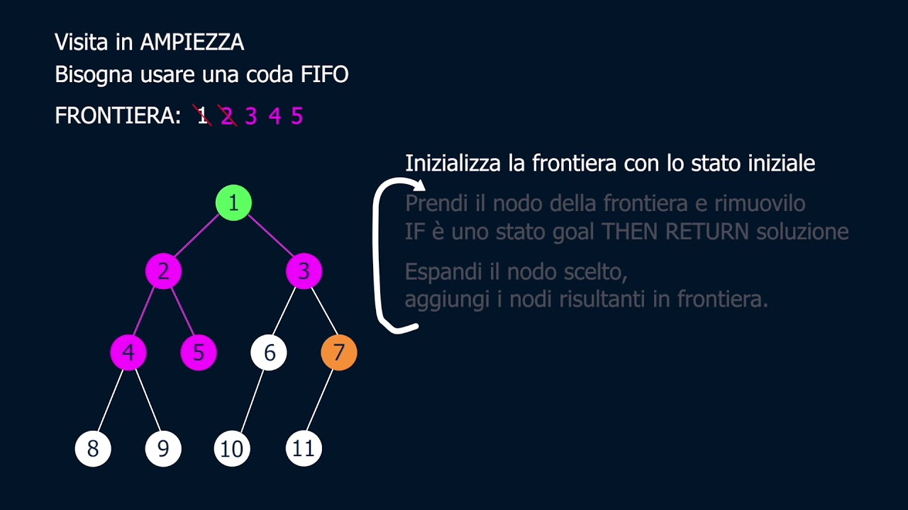 Visita in AMPIEZZA - Coda FIFO