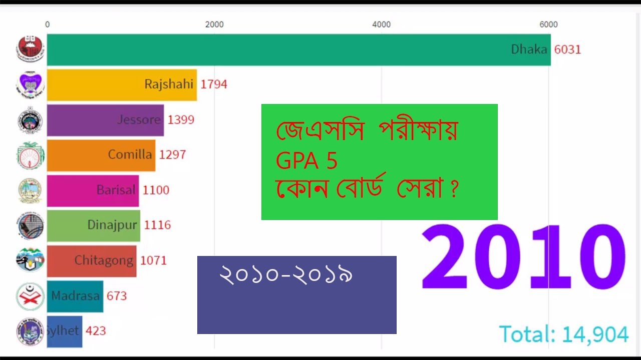 JSC EXAM- GPA 5, Best Board from (2010-2019).জে এস সি তে GPA 5 এ সেরা বোর্ড ।