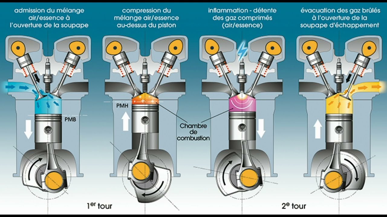 LES PRINCIPALES DIFFERENCES ENTRE UN MOTEUR A 2 TEMPS ET LE MOTEUR A 4 TEMPS #automobile #moteur