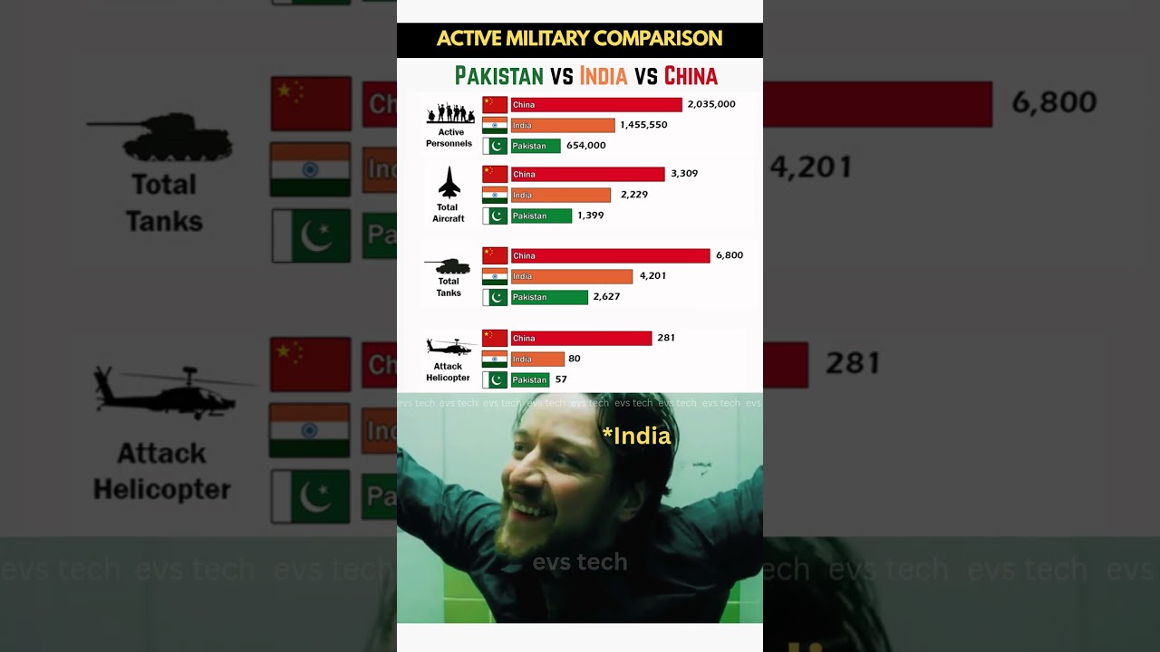 2025 Military Power: India 🇮🇳 vs Pakistan 🇵🇰 vs China 🇨🇳 #militarypower #militaryaircraft