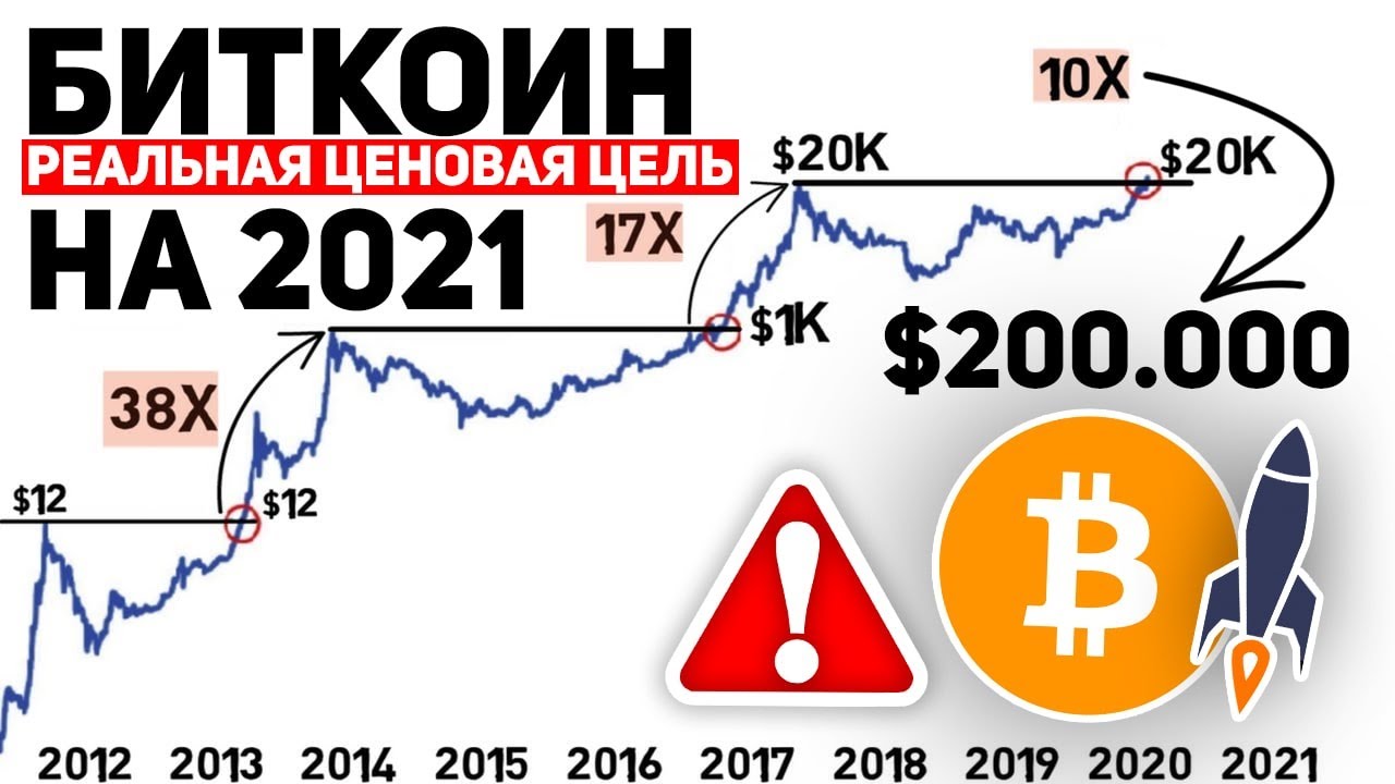 БИТКОИН ЭТО САМЫЙ РЕАЛЬНЫЙ ПРОГНОЗ НА 2021 ГОД - 100.000$ УЖЕ СКОРО!? | Биткоин Прогноз Новости BTC