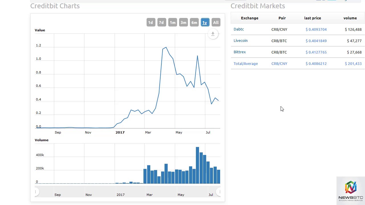 NewsBTC CreditBit Analysis July 26th, 2017