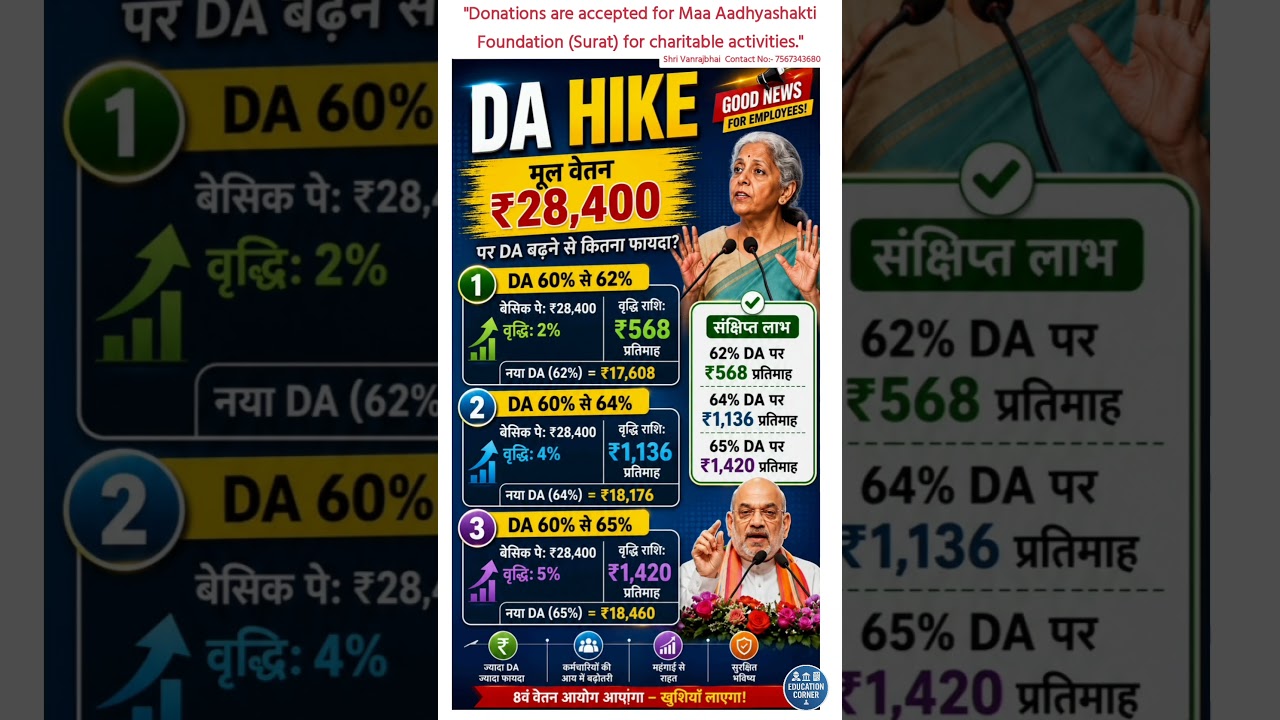 DA Hike 2026 🚨 मूल वेतन ₹28,400 पर कितना बढ़ेगा DA? | 60% से 62%, 64% और 65% DA #DAHike #DAHike2026