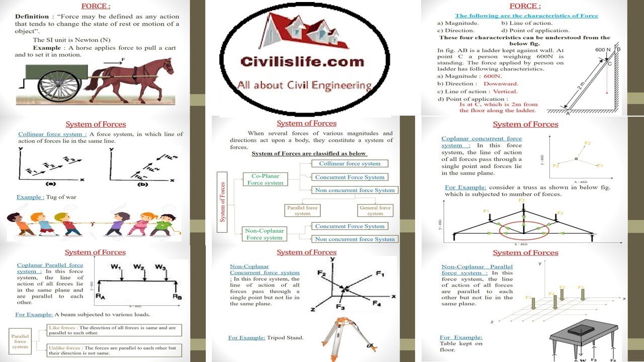 Force | Characteristics of Force and System of forces - Engineering Mechanics