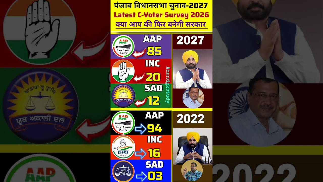 Punjab Election 2027: Shocking Results of the C-Voter Survey! Who Will Form the Government? #punj...
