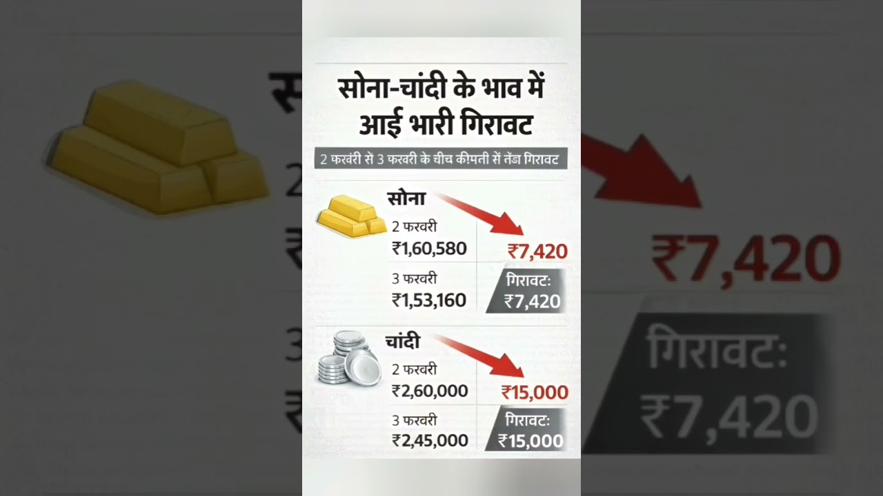 The biggest decline in gold and silver | आज सोने चांदी का भाव | 