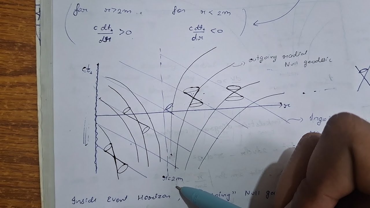 Falling in BLACK HOLE | Finkelstein diagram