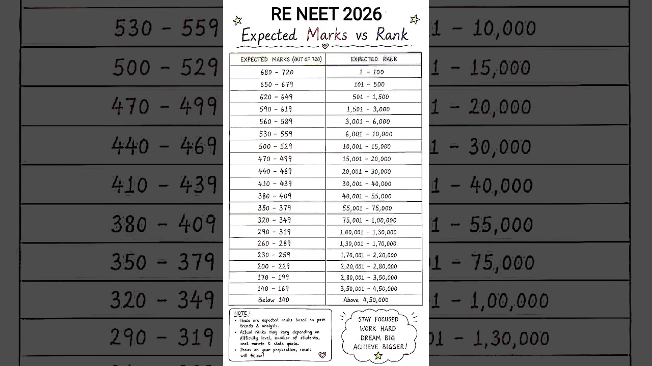 Re-NEET 2026 Marks vs Rank.. #reneet2026 #cutoff #neetcutoff #neet