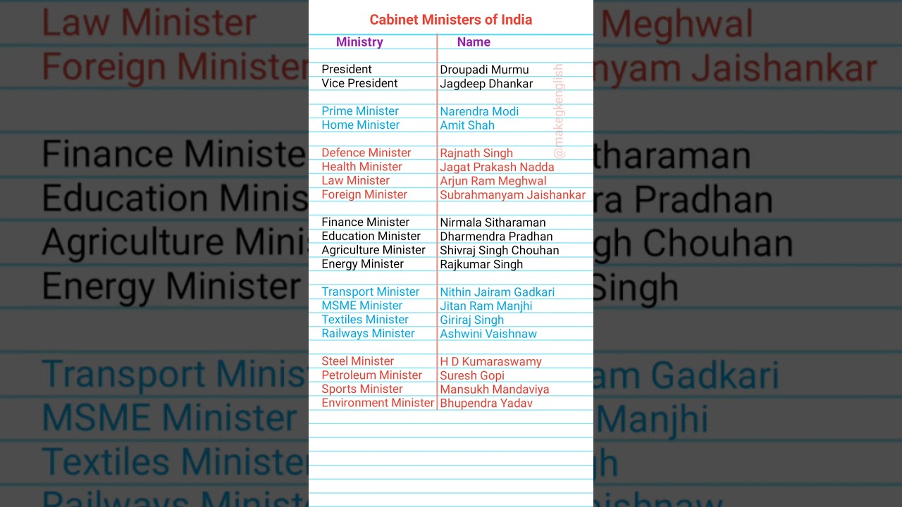 Cabinet Ministers of India 2025 #shorts #ytshorts #fullform #viralvideo #education #upsc #newupdate