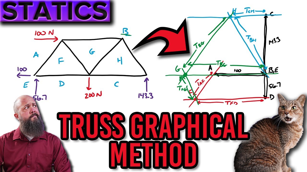 Truss Graphical Method is Indistinguishable from Magic - Maxwell Diagram