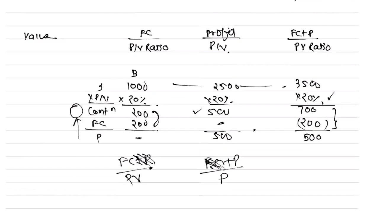 Full Marginal Costing Rapid Revision