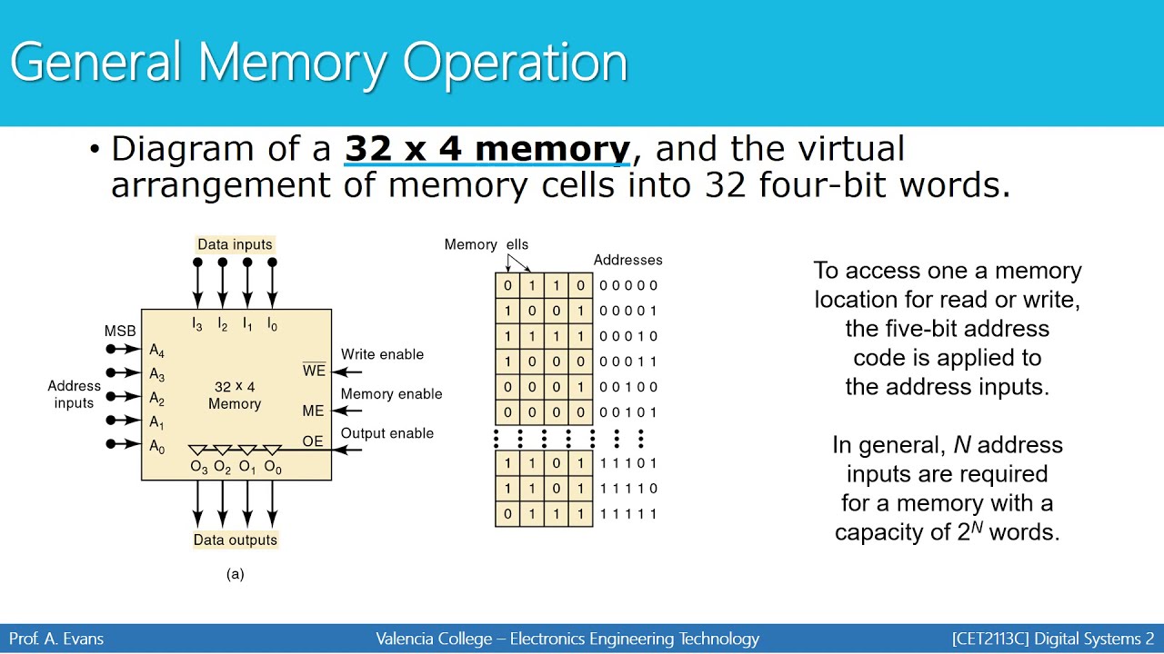 [CET2113 Digital Systems 2] Memory Devices