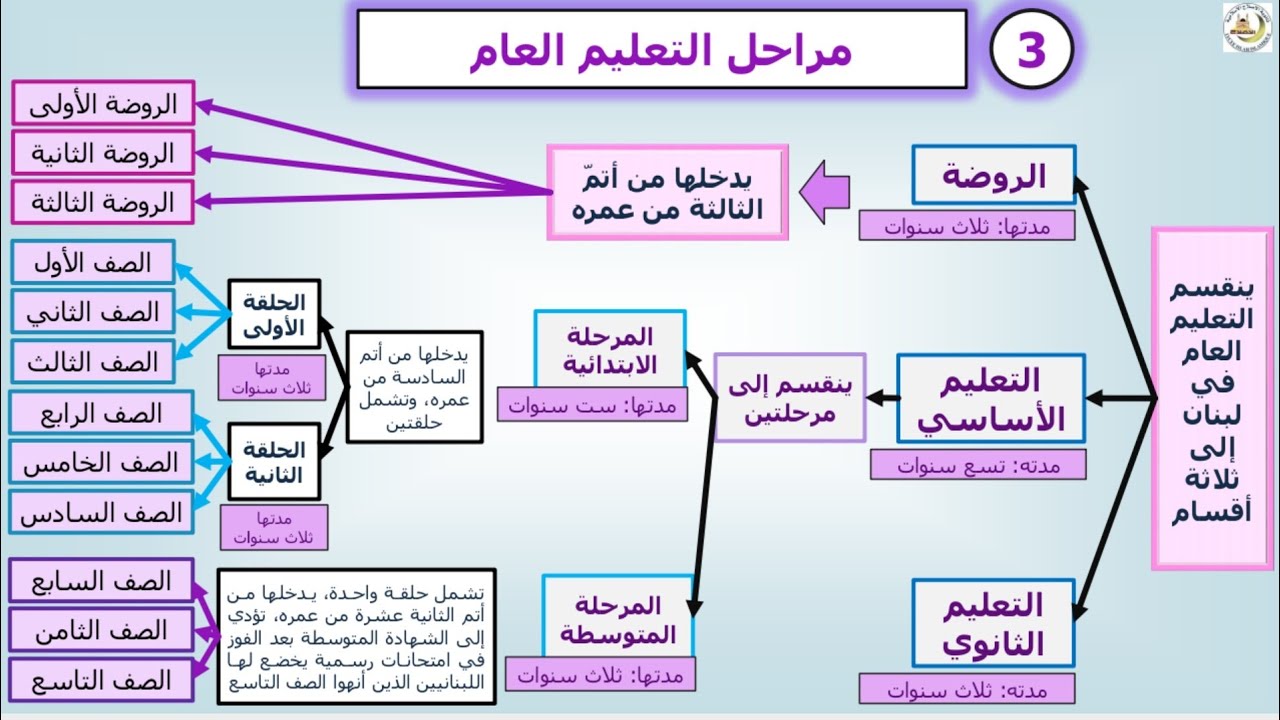 التعليم العام في لبنان - الصف التاسع