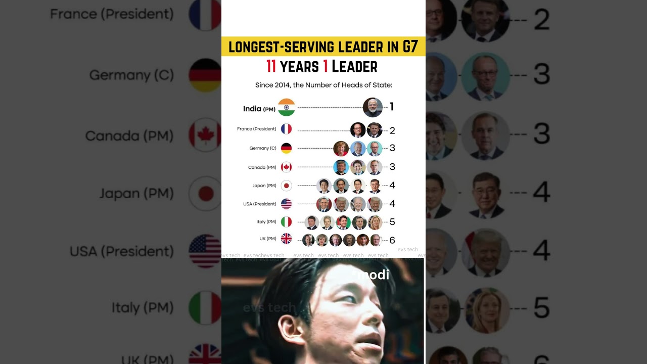 🕰️ Longest-Serving Leader in G7 Countries &ndash; 2025