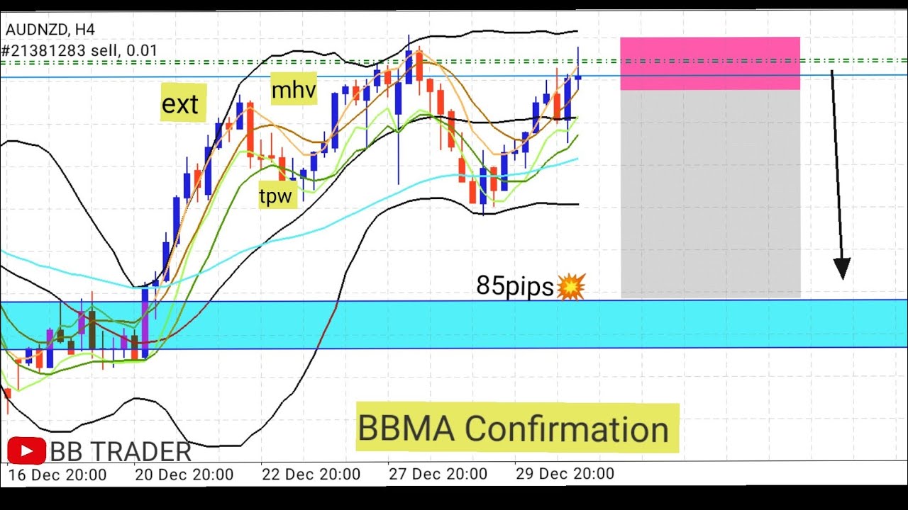 BBMA Multi time frame Analysis |BBMA STRATEGY
