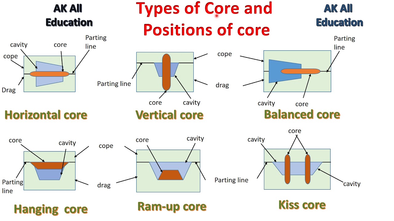 Types and positions of core full detail in hindi