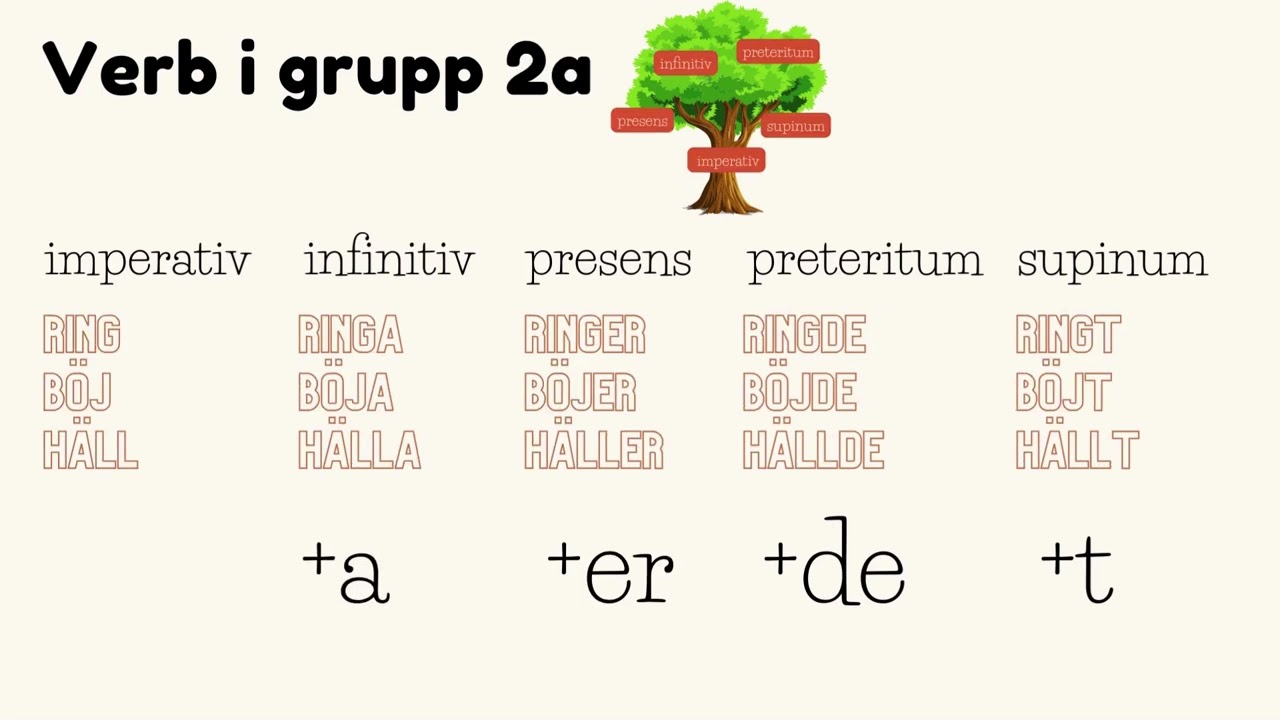 Grammatikstugan Verbgrupper