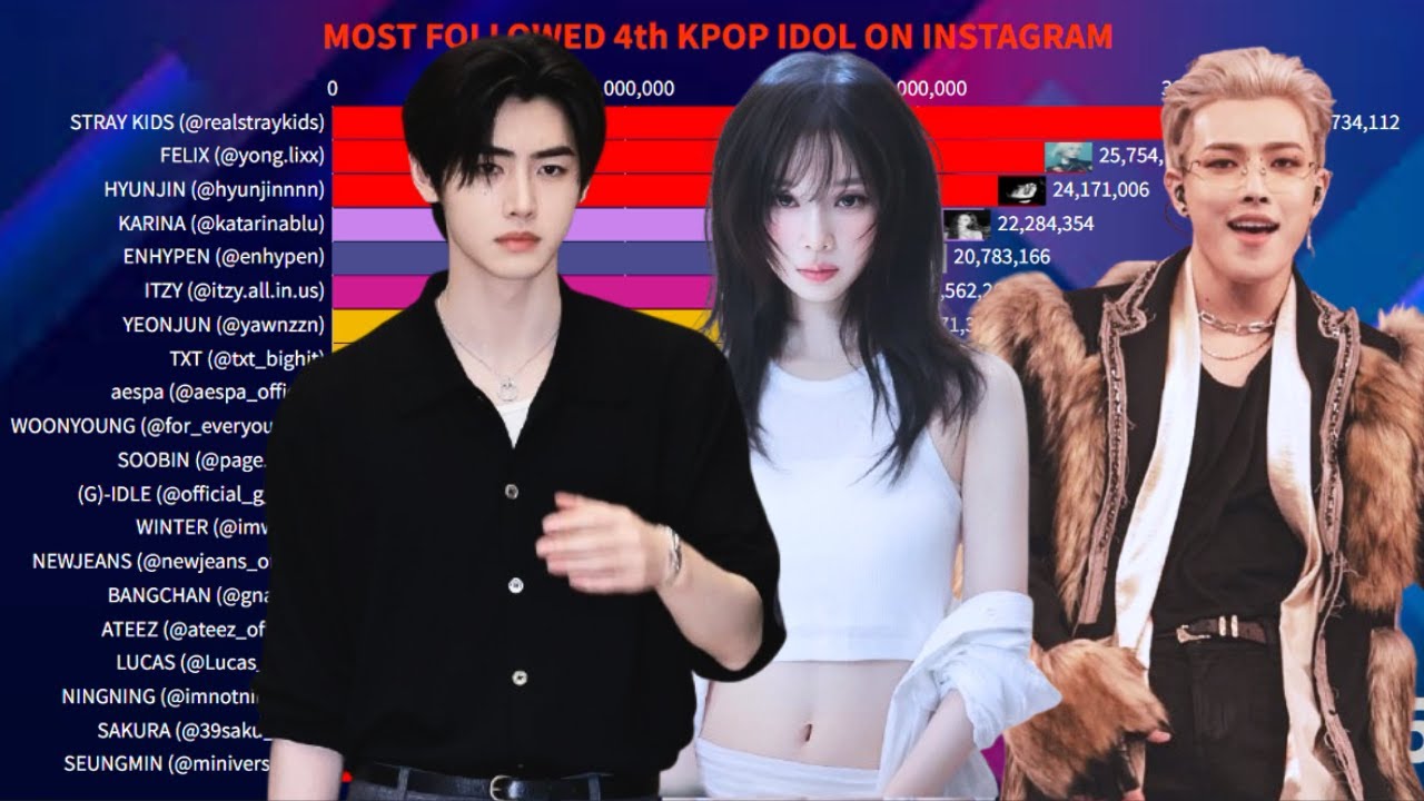 Most Followed Kpop 4th-5th Gen Idol On Instagram | November 2025