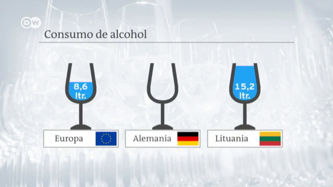 Europeos beben m&aacute;s alcohol