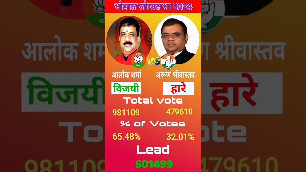 Bhopal Lok Sabha Election Result 2024 #loksabhaelection2024