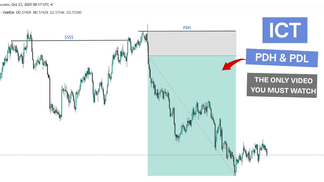 The Previous Day High & Low You MUST Watch (Easy Forex Strategy for Beginners)