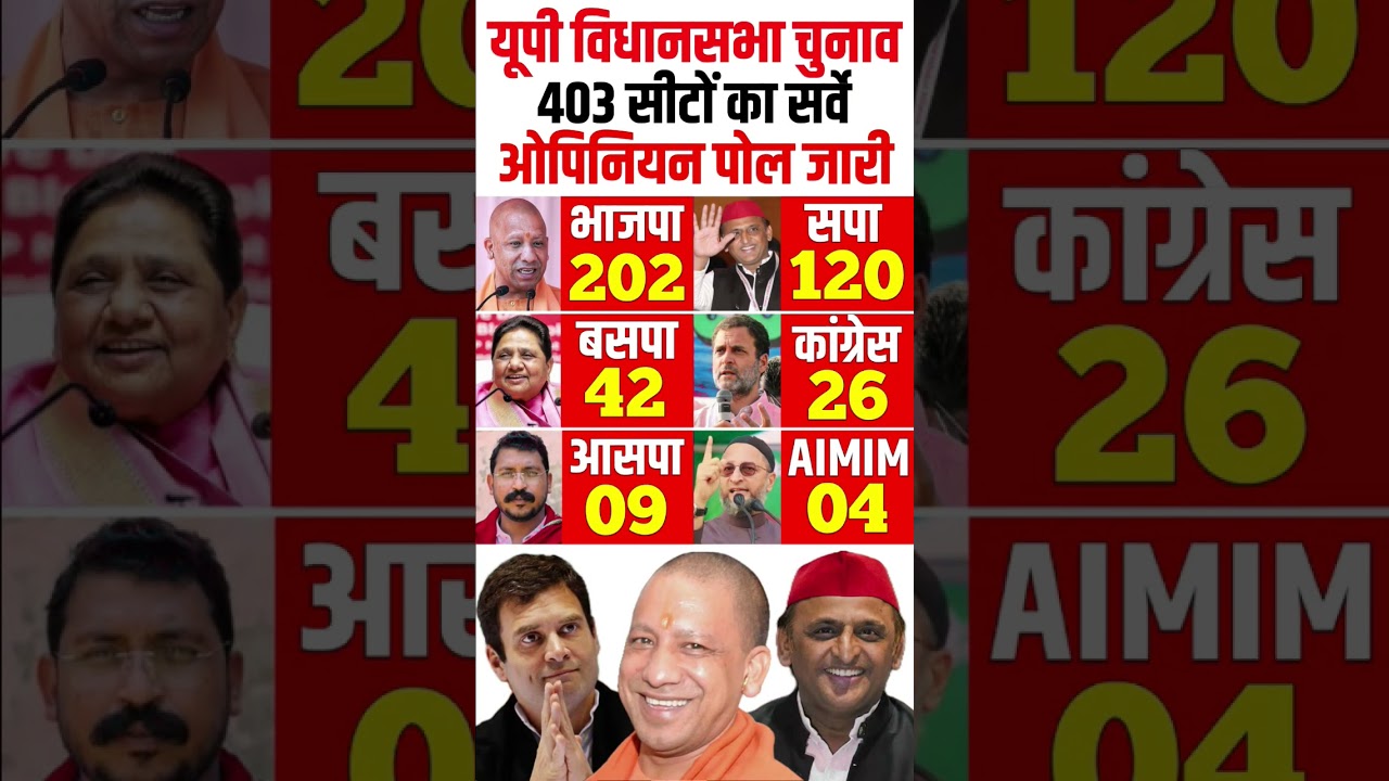 UP Assembly Election Opinion Poll:कौन बनेगा CM? Akhilesh Yadav vs Yogi | Uttar Pradesh Election News