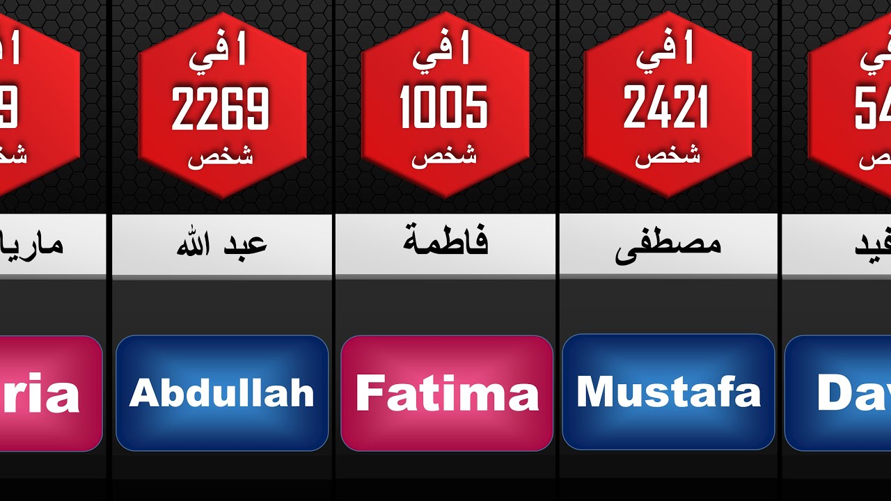 هل إسمك شائع ؟ ترتيب أكثر الأسماء تسمية حول العالم (المرتبة الأولى إسم عربي من هو ؟؟)
