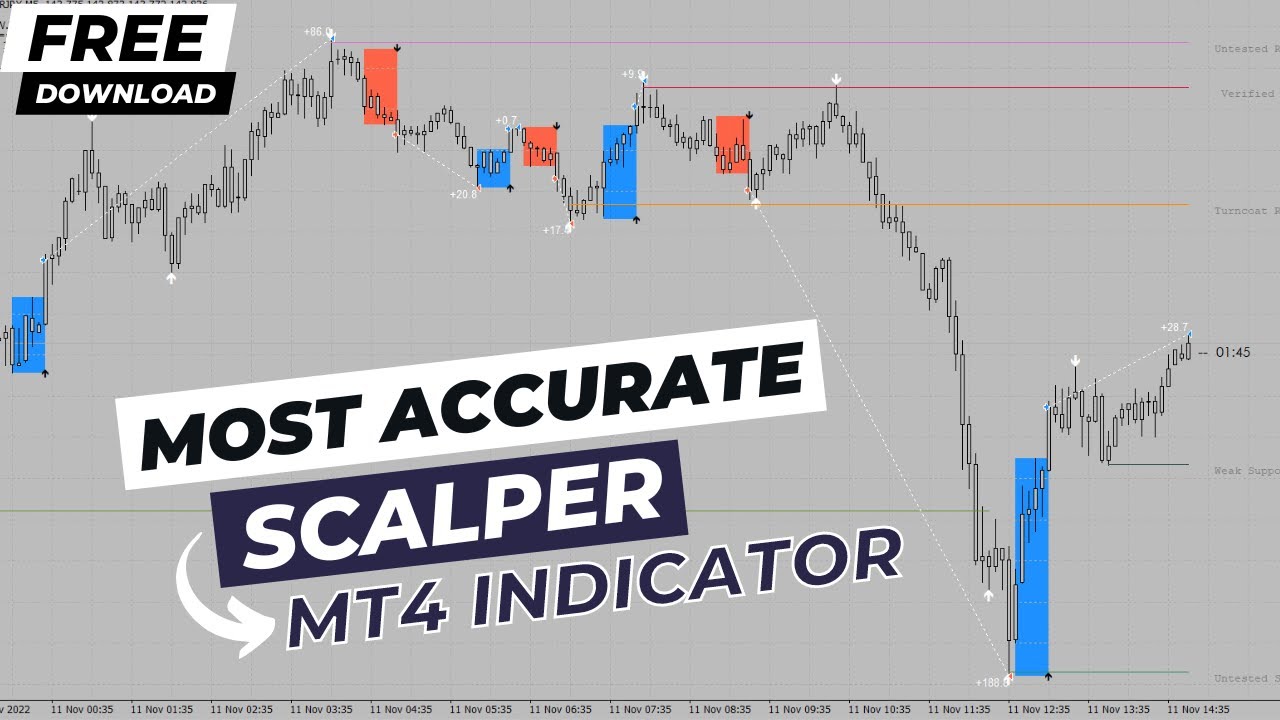 Most accurate Forex Scalper Non Repaint MT4 Indicator | Free download 🔥🔥🔥