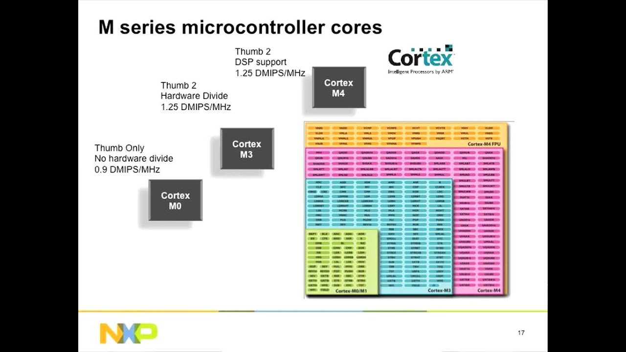 Cortex-M4: Dual-Core Implementation