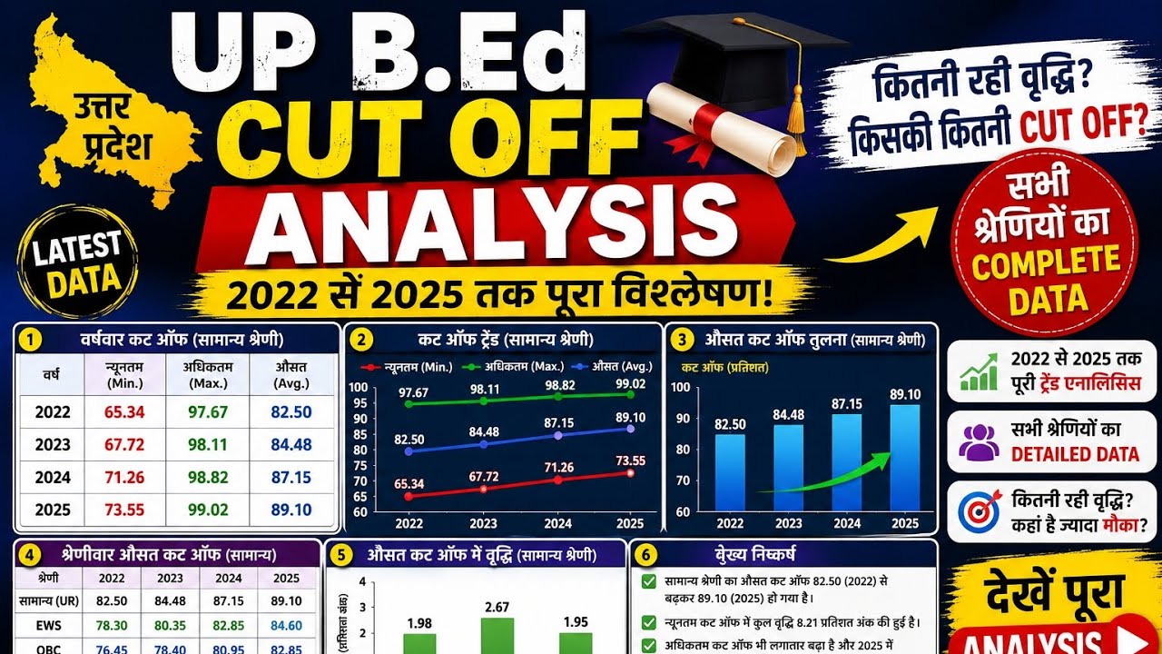 UP B.Ed Cut Off 2025 Analysis | 2022-2025 Complete Data | Category Wise Cut Off