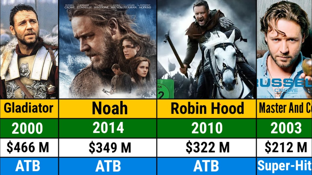 Russell Crowe All Movies List | List Of Russell Crowe all movies | Gladiator | Robin Hood | Noah