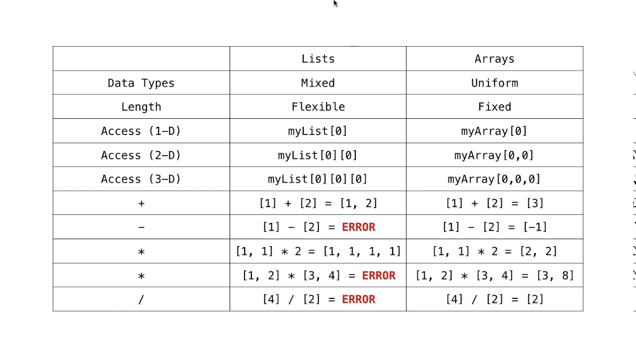 METR1313 - Week 9 - Segment 1: Contrasting Arrays With Python Lists