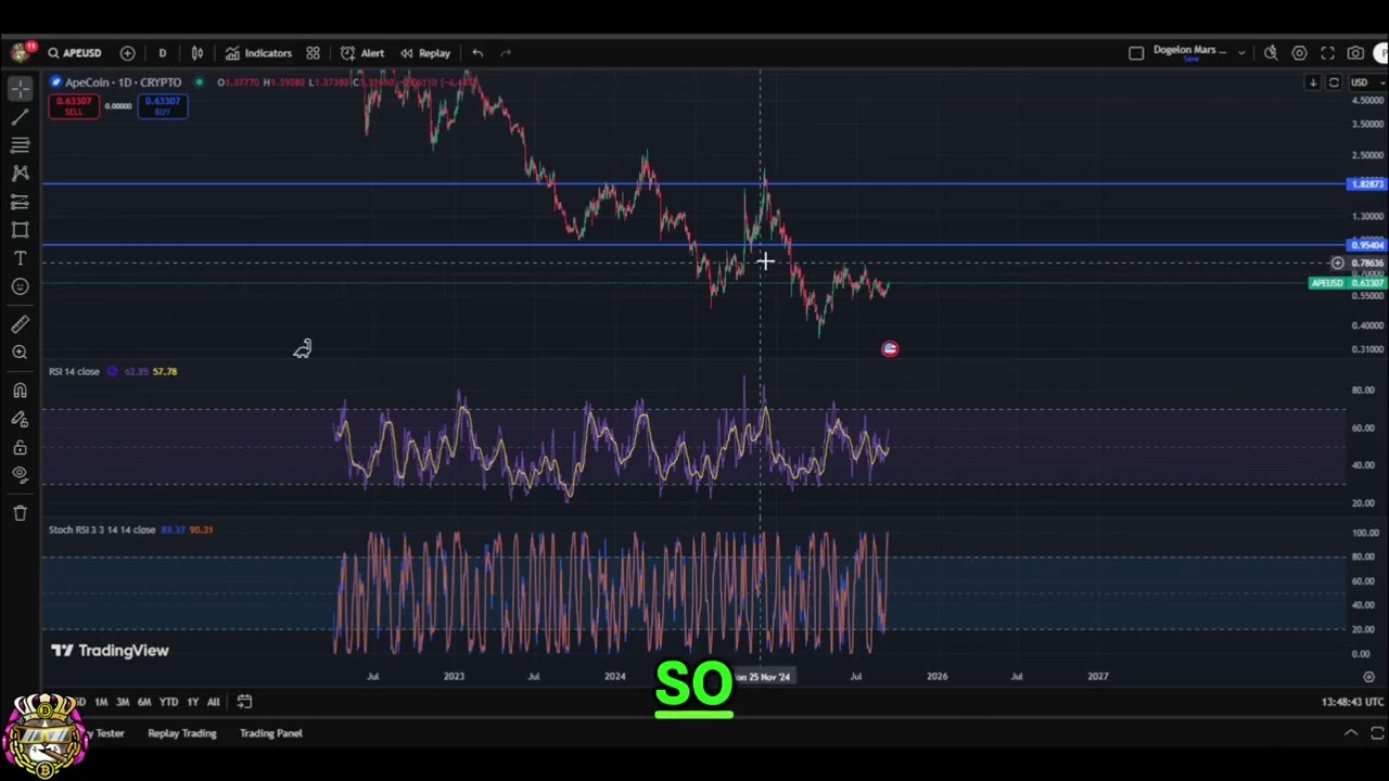 ApeCoin Analysis: Price Prediction & NFT Market Outlook #shorts