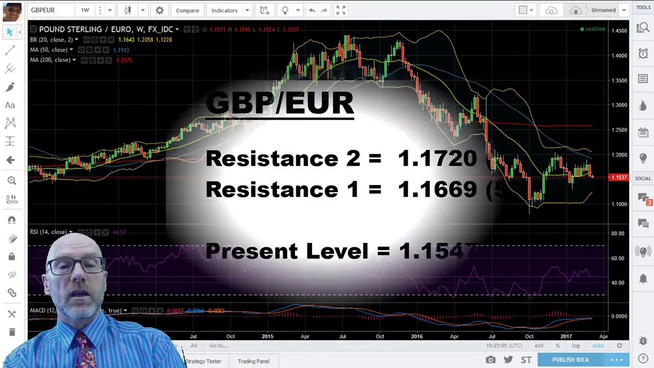 Technical Analysis on the Minor Forex markets, 7th March