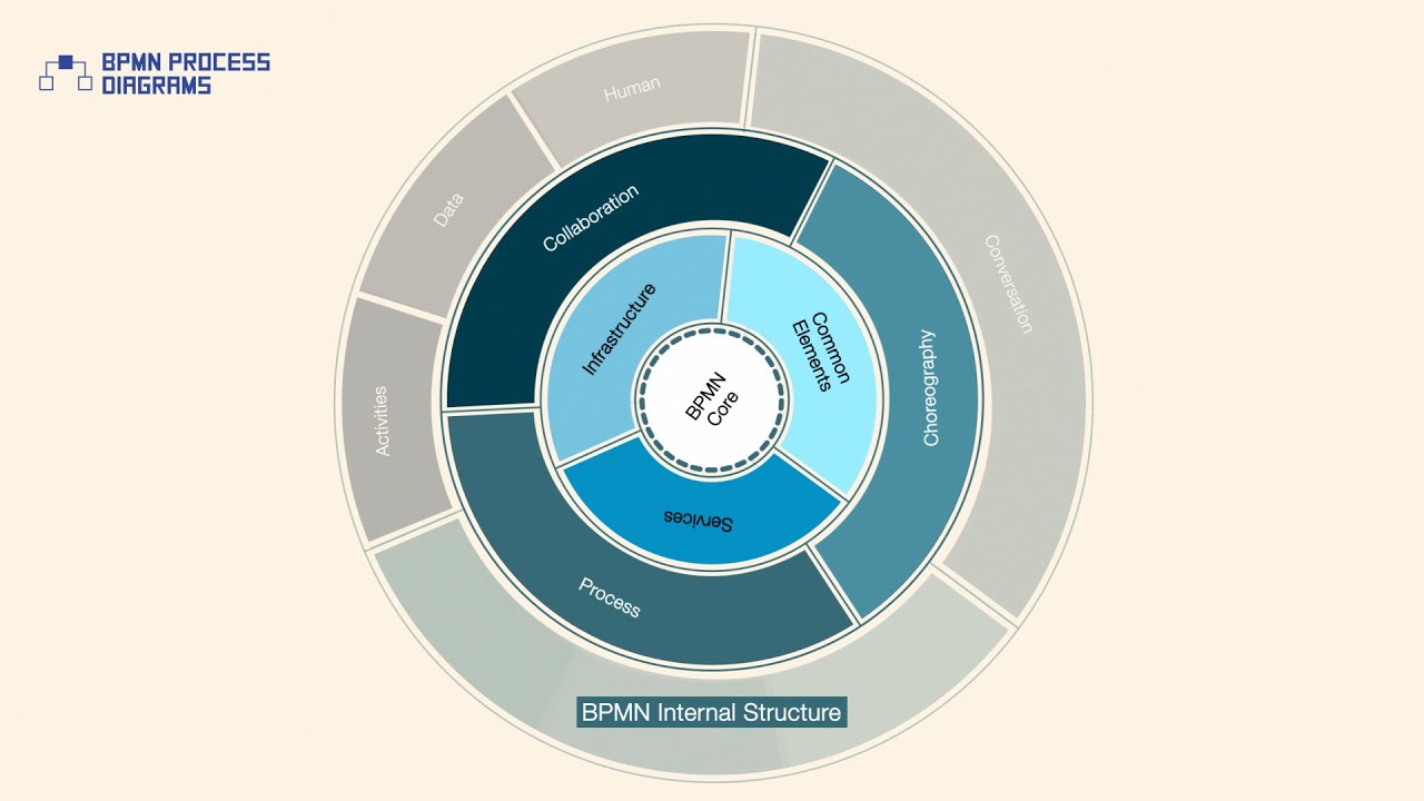 BPMN Process Diagrams