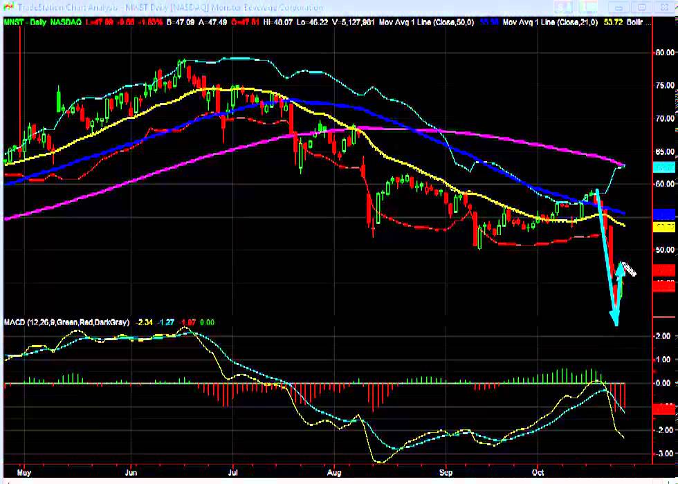 Stock Of The Day: MNST - October 25, 2012