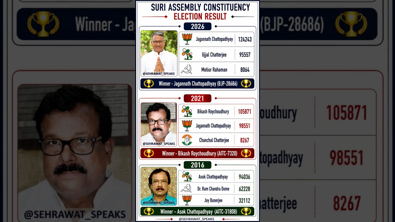 Suri Assembly Constituency Election Result 💯🏆✅ West Bengal Assembly Election Result 🫡🏆✅