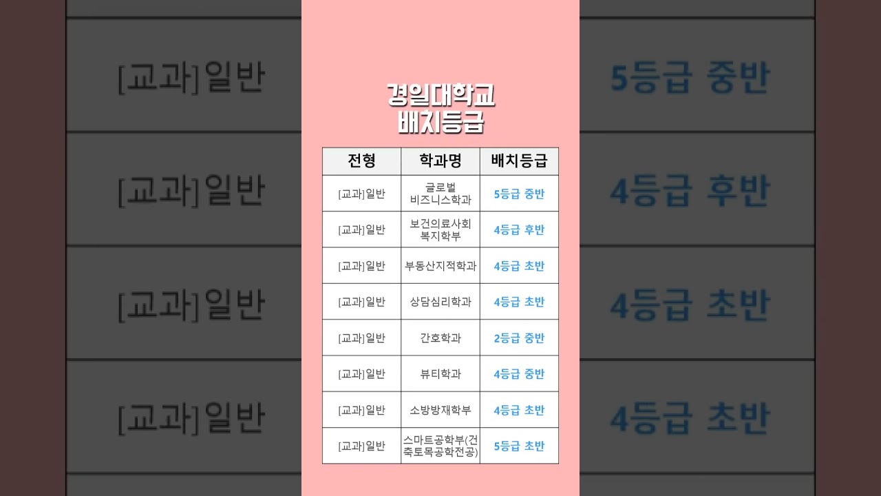 2024학년도 경일대 예상 수시등급 &ndash; [교과] 일반 내신등급
