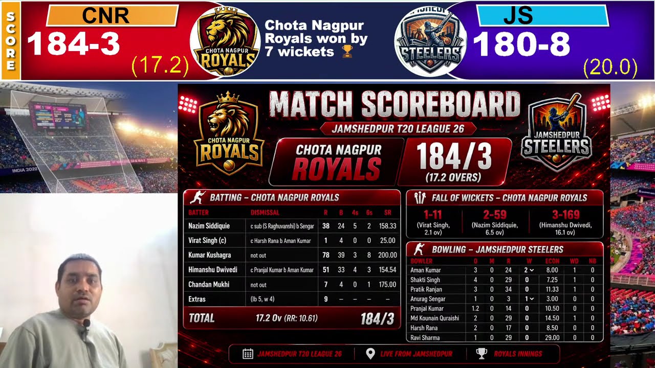 LIVE SCORE UPDATES OF JHARKHAND T20 LEAGUE || GRAND FINAL JAMSHEDPUR STEELES VS CHOTA NAGPUR ROYALS