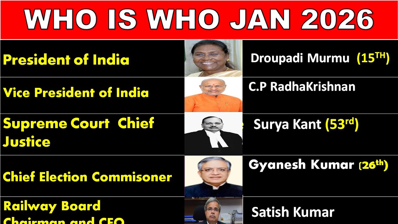 Who is Who | Who is Who Updated NOVEMBER 2025 | Who is Who In India | Latest Current Affairs | RRB