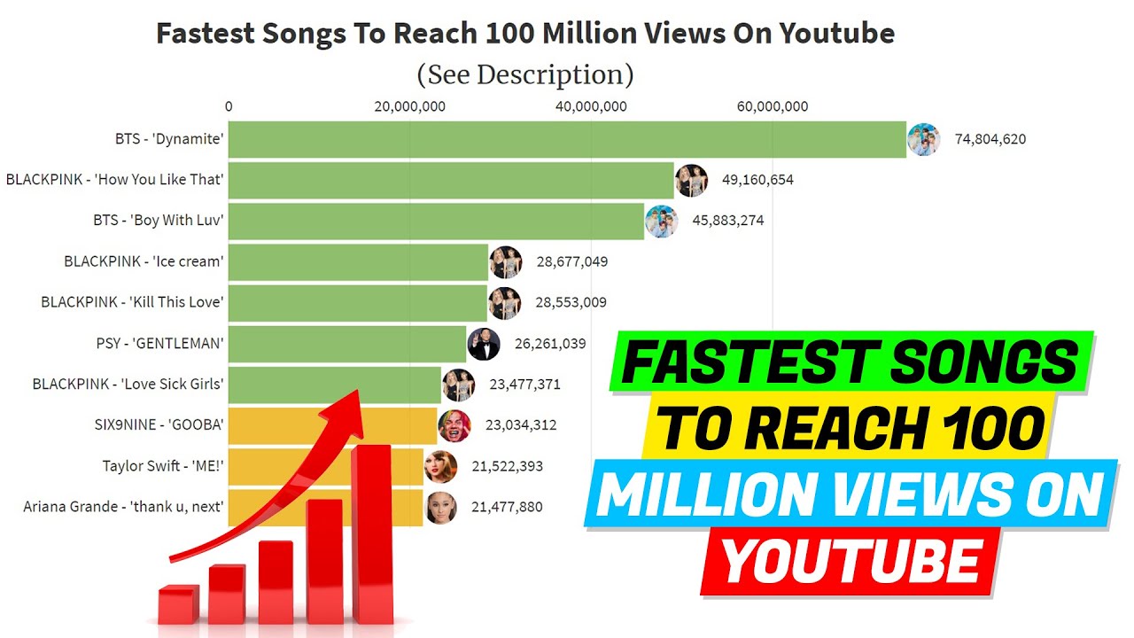 Fastest Songs To Reach 100 Million Views on Youtube ( bar chart race)