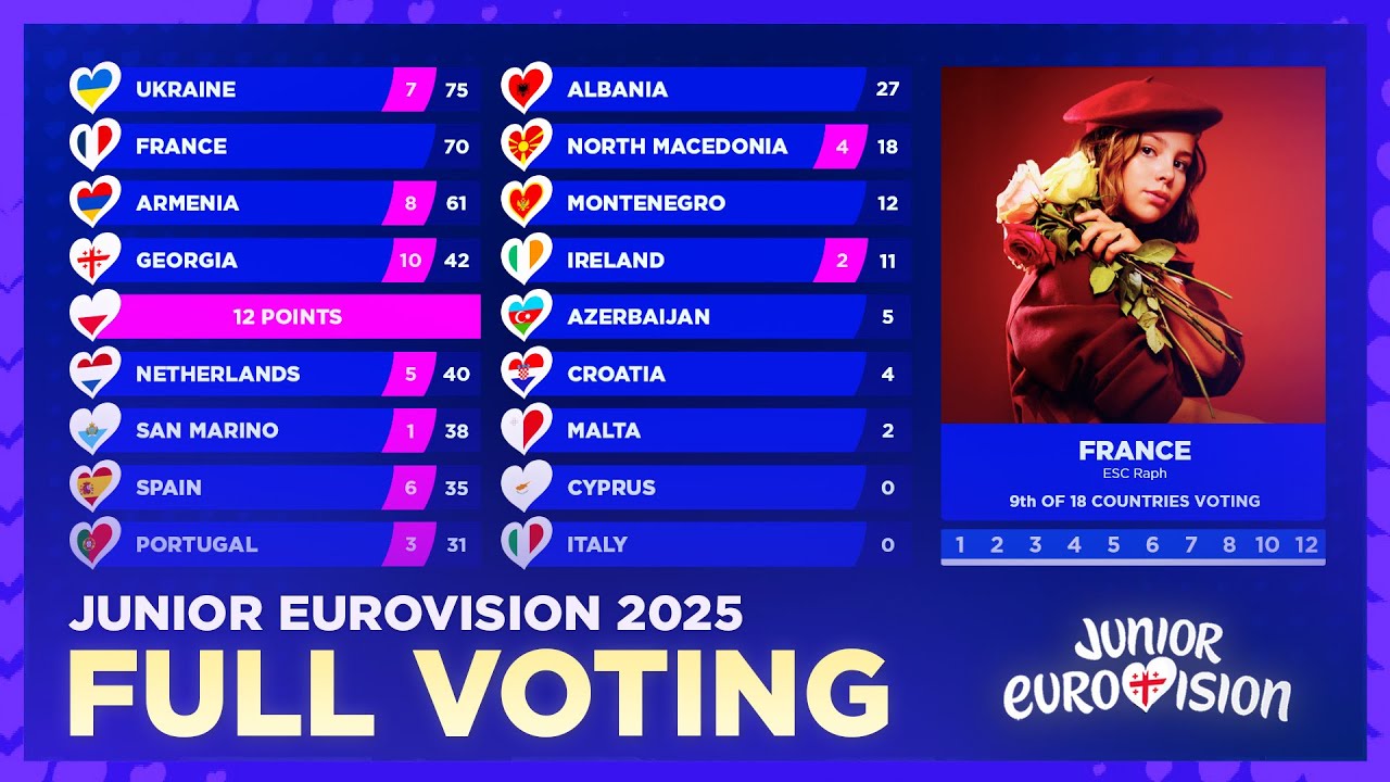 Junior Eurovision 2025: Voting Simulation (FULL VOTING)
