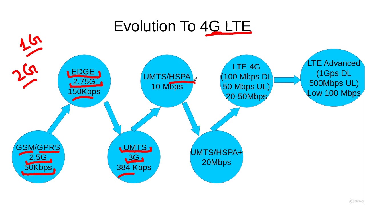 Evolution from 1G to 4G LTE